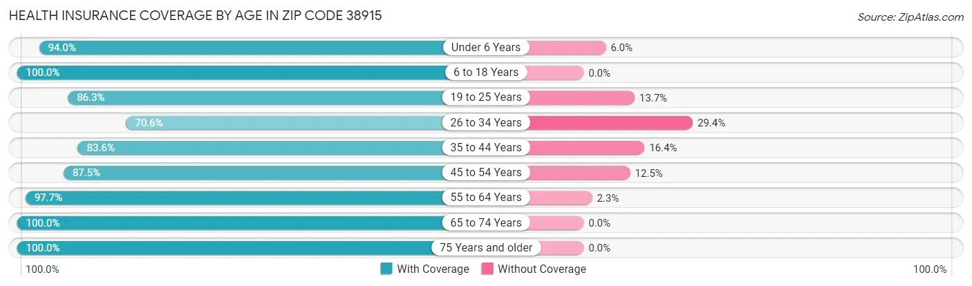 Health Insurance Coverage by Age in Zip Code 38915