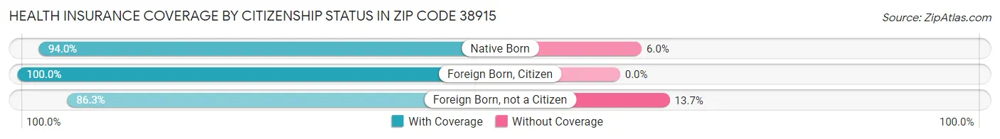 Health Insurance Coverage by Citizenship Status in Zip Code 38915
