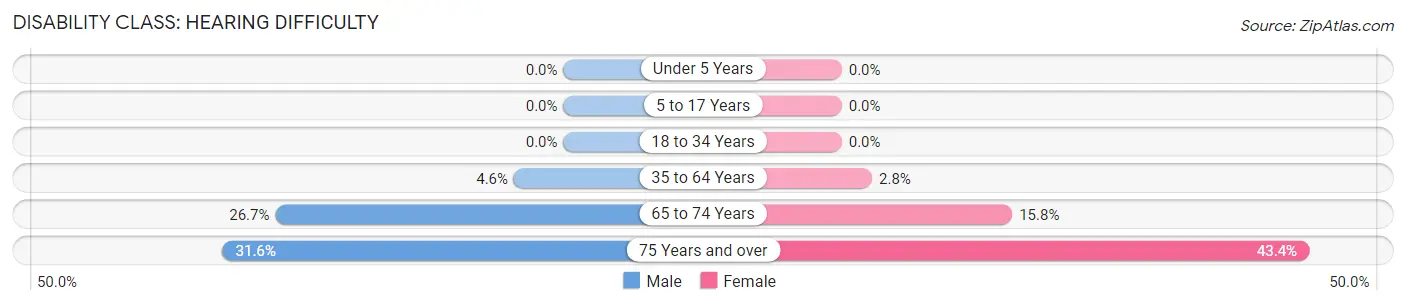 Disability in Zip Code 38915: <span>Hearing Difficulty</span>