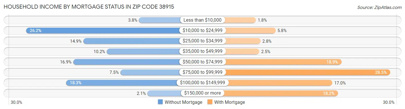 Household Income by Mortgage Status in Zip Code 38915