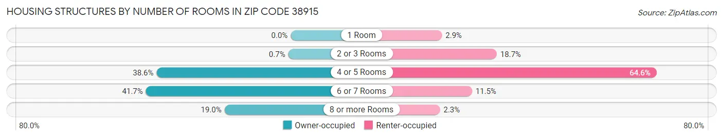 Housing Structures by Number of Rooms in Zip Code 38915