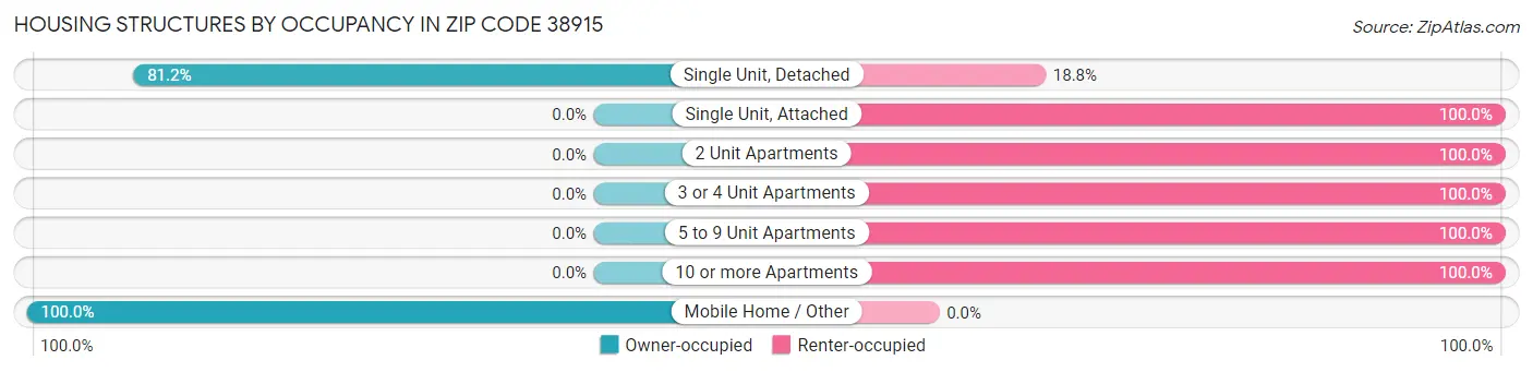 Housing Structures by Occupancy in Zip Code 38915