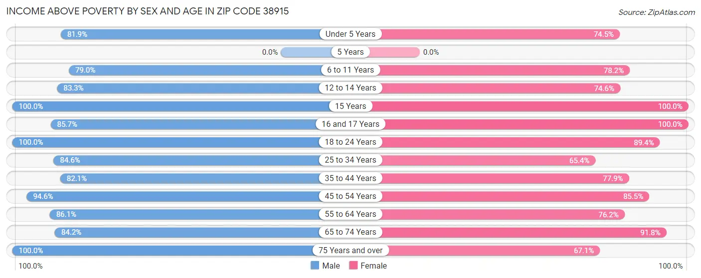 Income Above Poverty by Sex and Age in Zip Code 38915