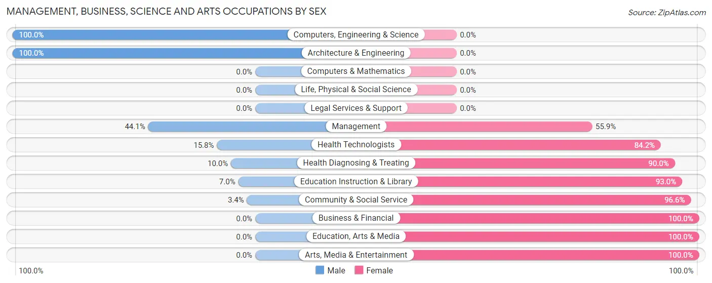 Management, Business, Science and Arts Occupations by Sex in Zip Code 38915