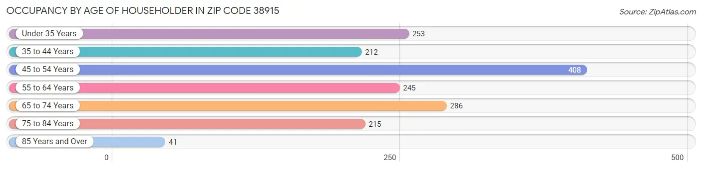 Occupancy by Age of Householder in Zip Code 38915