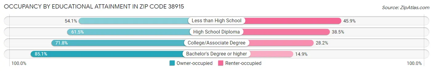 Occupancy by Educational Attainment in Zip Code 38915