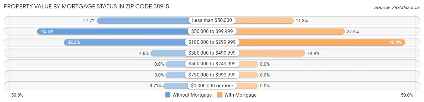 Property Value by Mortgage Status in Zip Code 38915