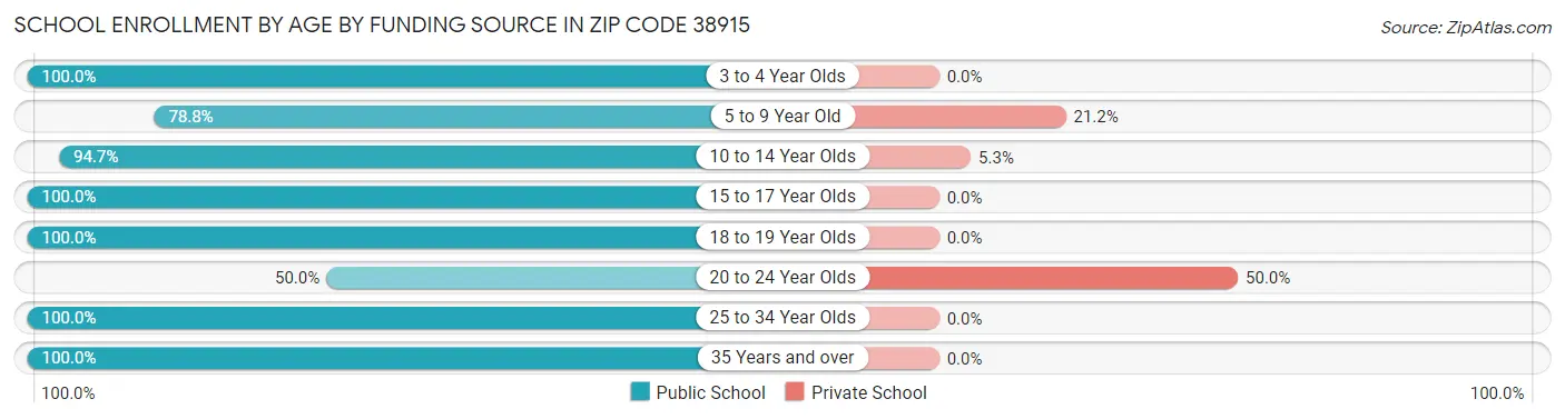 School Enrollment by Age by Funding Source in Zip Code 38915