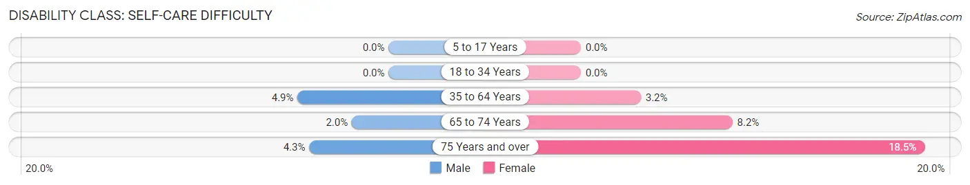 Disability in Zip Code 38915: <span>Self-Care Difficulty</span>