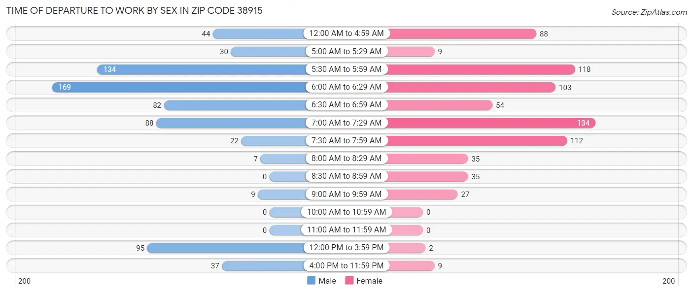 Time of Departure to Work by Sex in Zip Code 38915