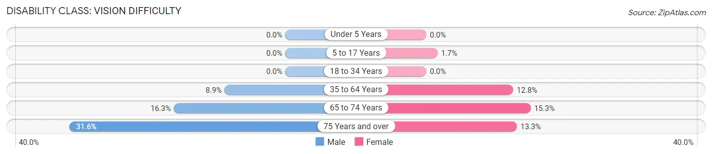 Disability in Zip Code 38915: <span>Vision Difficulty</span>