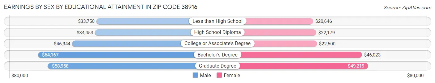 Earnings by Sex by Educational Attainment in Zip Code 38916