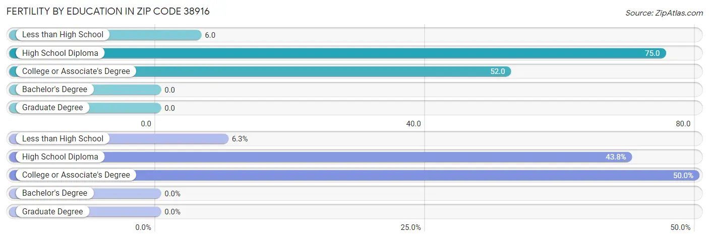 Female Fertility by Education Attainment in Zip Code 38916