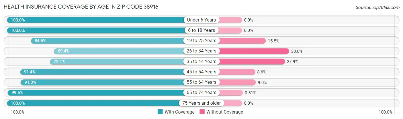 Health Insurance Coverage by Age in Zip Code 38916