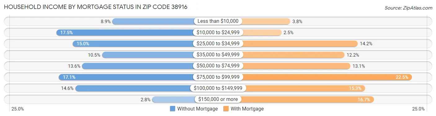 Household Income by Mortgage Status in Zip Code 38916