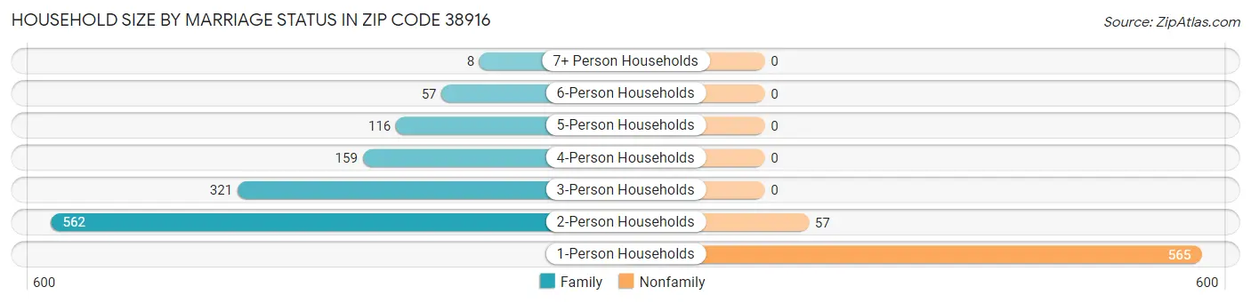 Household Size by Marriage Status in Zip Code 38916