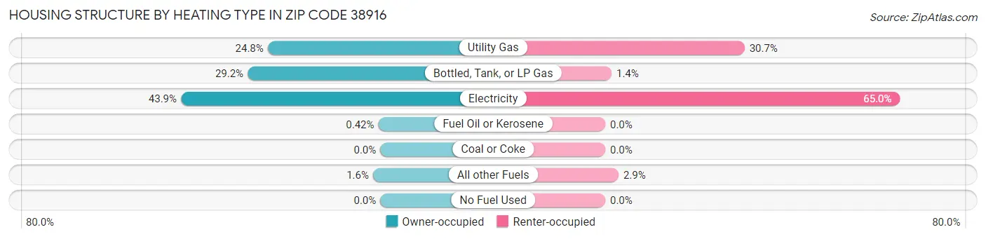 Housing Structure by Heating Type in Zip Code 38916