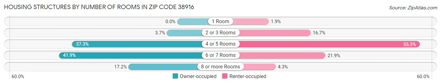 Housing Structures by Number of Rooms in Zip Code 38916