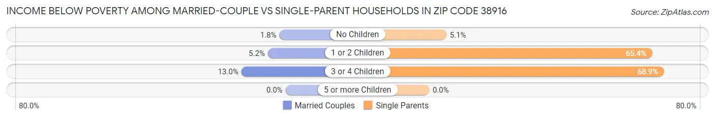 Income Below Poverty Among Married-Couple vs Single-Parent Households in Zip Code 38916