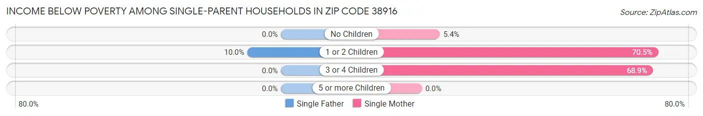 Income Below Poverty Among Single-Parent Households in Zip Code 38916