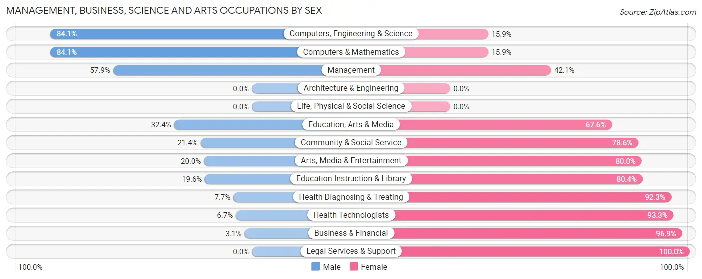 Management, Business, Science and Arts Occupations by Sex in Zip Code 38916