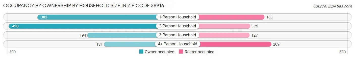 Occupancy by Ownership by Household Size in Zip Code 38916