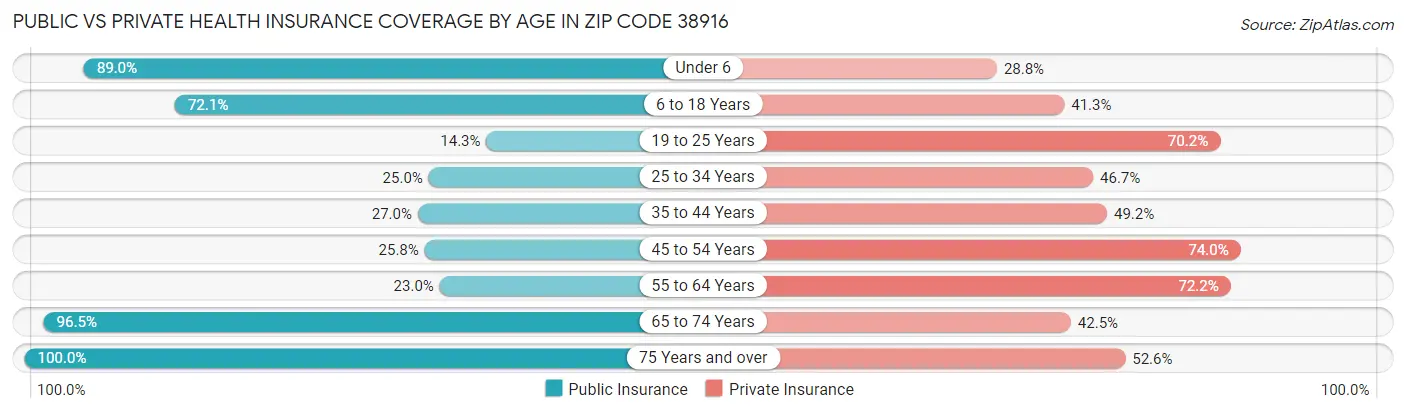 Public vs Private Health Insurance Coverage by Age in Zip Code 38916