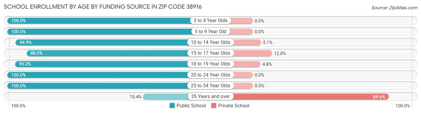 School Enrollment by Age by Funding Source in Zip Code 38916
