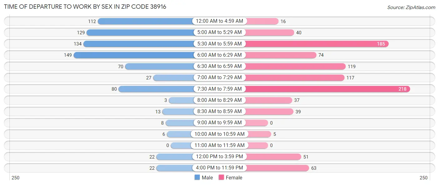 Time of Departure to Work by Sex in Zip Code 38916