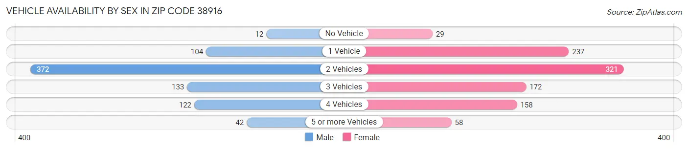 Vehicle Availability by Sex in Zip Code 38916