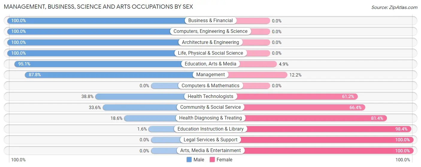 Management, Business, Science and Arts Occupations by Sex in Zip Code 38917