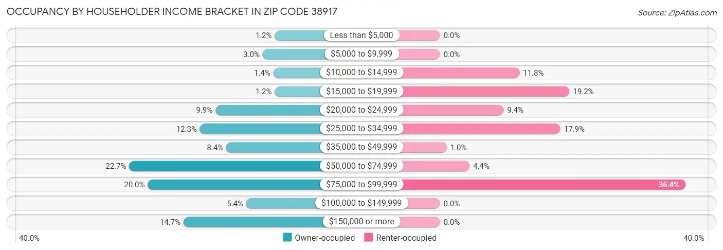 Occupancy by Householder Income Bracket in Zip Code 38917