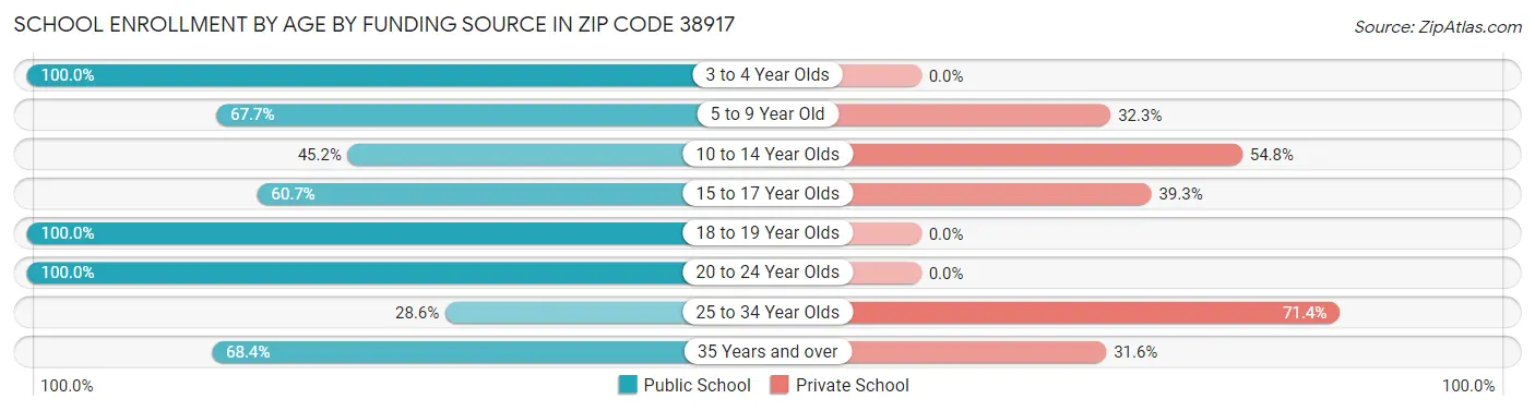 School Enrollment by Age by Funding Source in Zip Code 38917