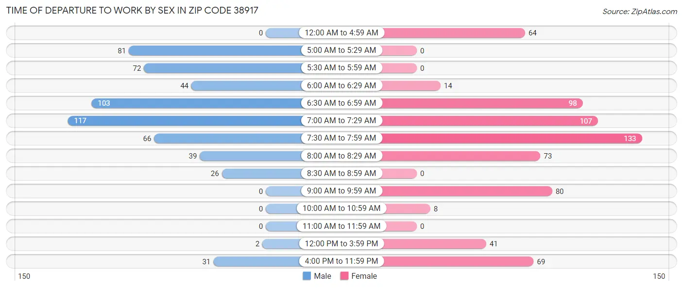 Time of Departure to Work by Sex in Zip Code 38917