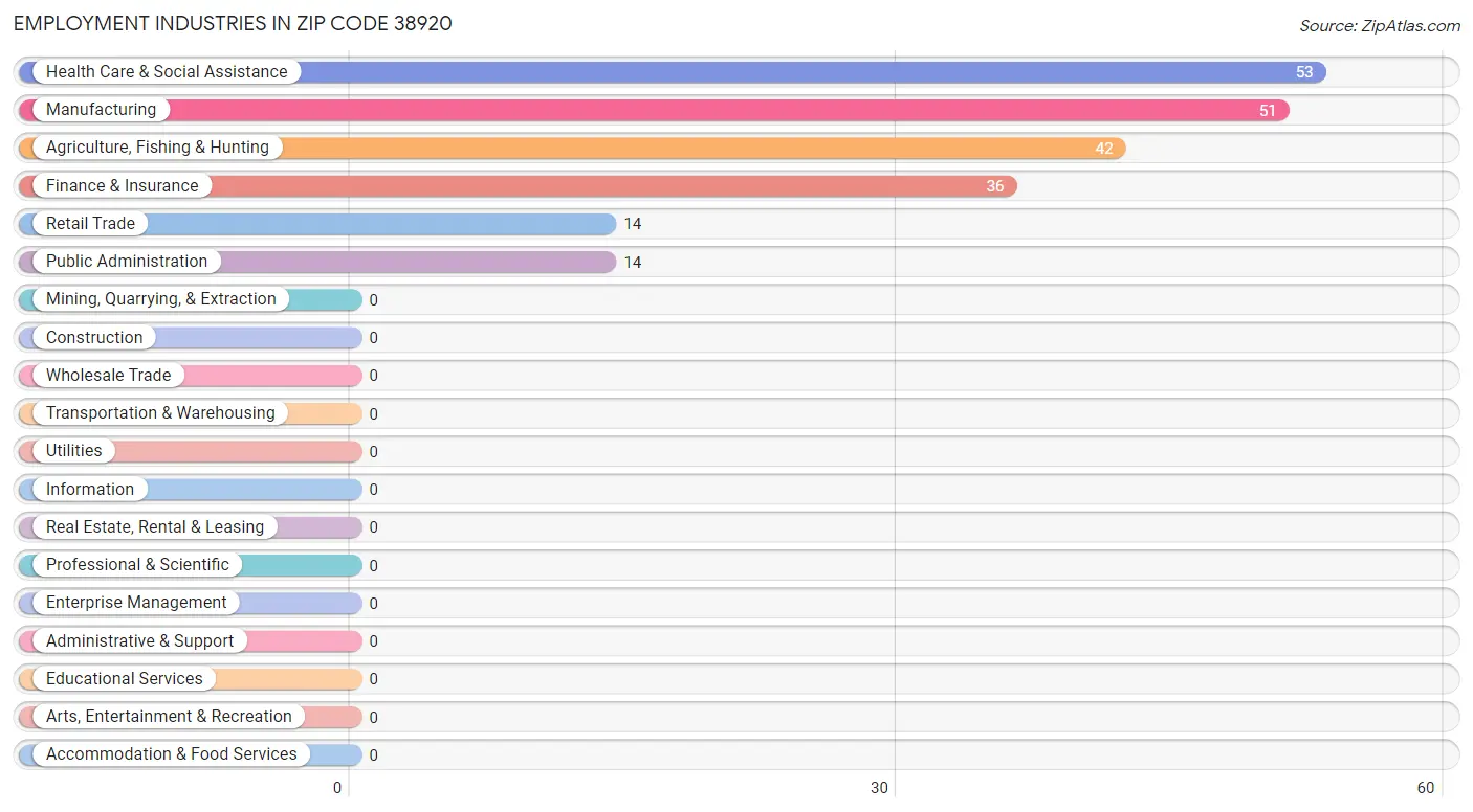 Employment Industries in Zip Code 38920