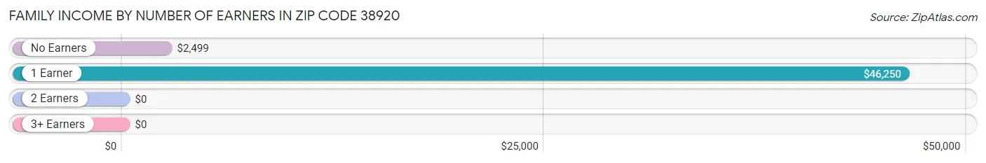 Family Income by Number of Earners in Zip Code 38920