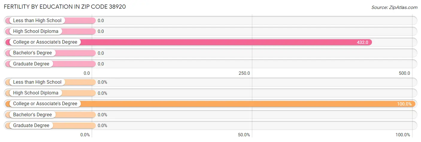 Female Fertility by Education Attainment in Zip Code 38920