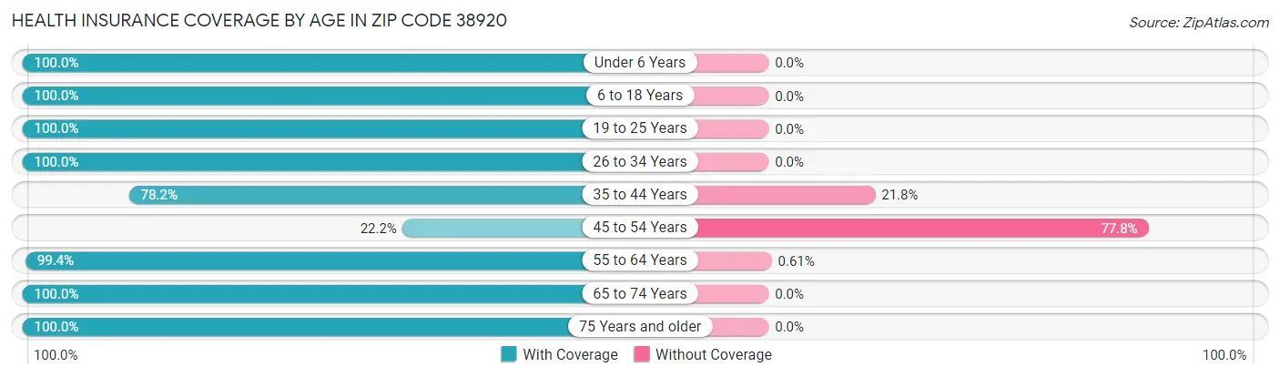Health Insurance Coverage by Age in Zip Code 38920