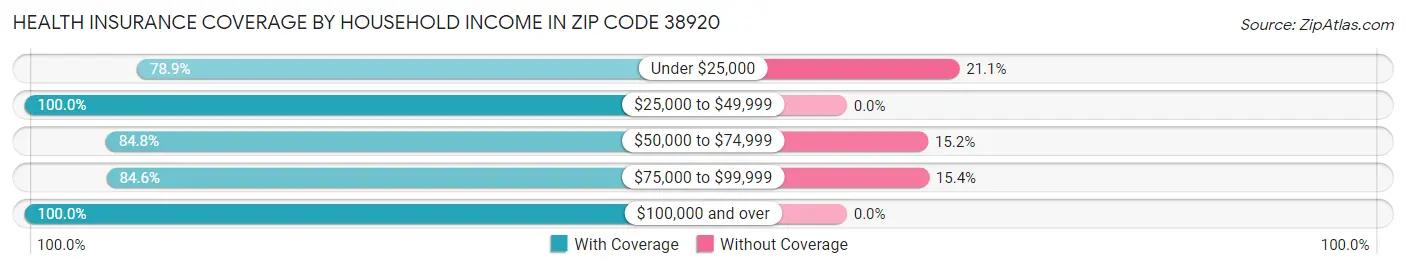 Health Insurance Coverage by Household Income in Zip Code 38920