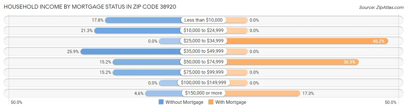Household Income by Mortgage Status in Zip Code 38920