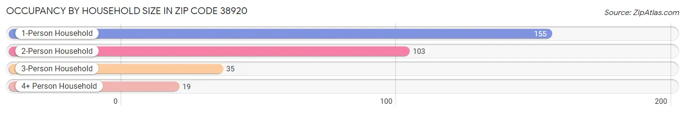 Occupancy by Household Size in Zip Code 38920