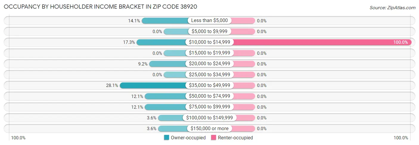 Occupancy by Householder Income Bracket in Zip Code 38920