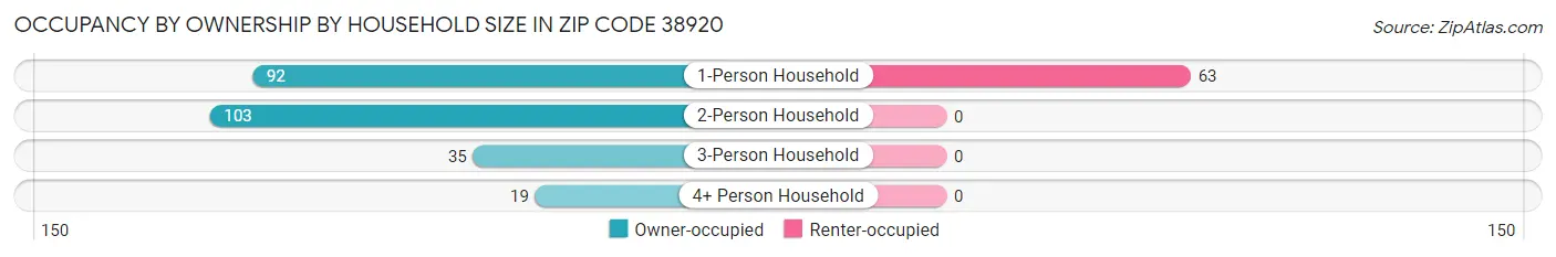 Occupancy by Ownership by Household Size in Zip Code 38920