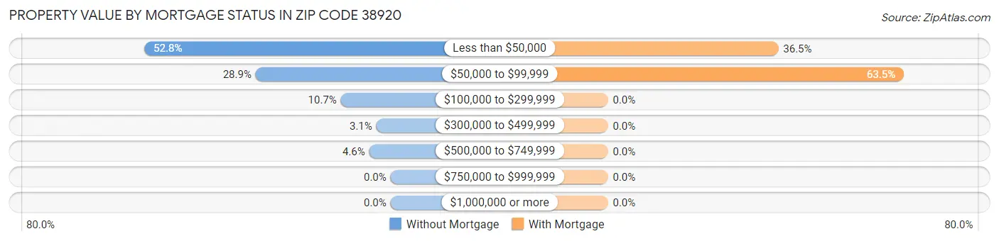 Property Value by Mortgage Status in Zip Code 38920