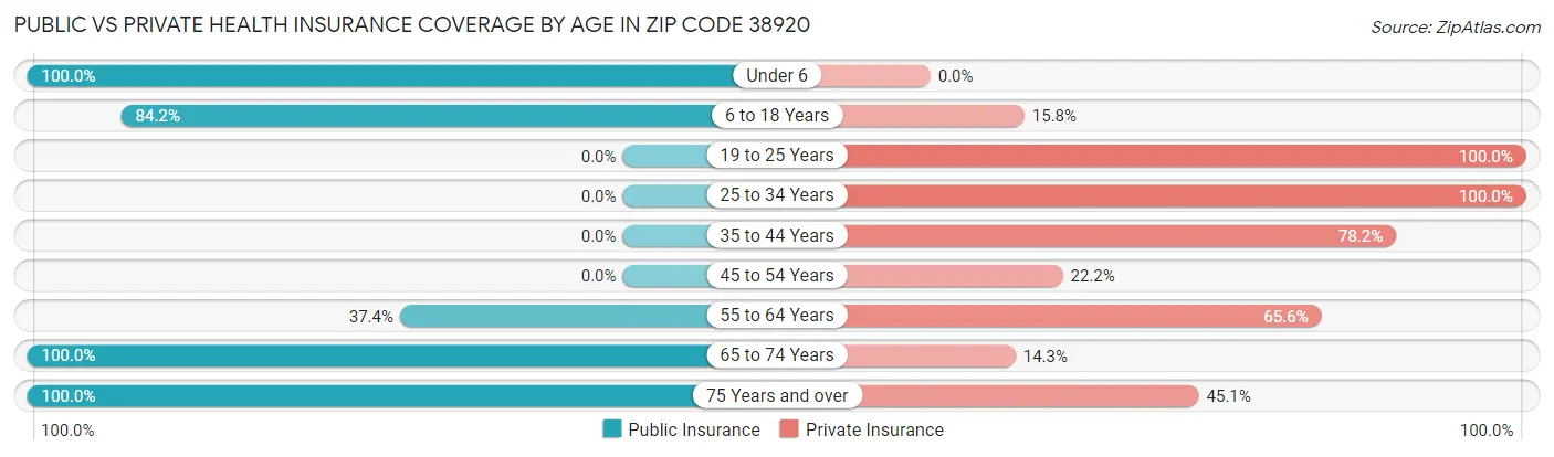 Public vs Private Health Insurance Coverage by Age in Zip Code 38920