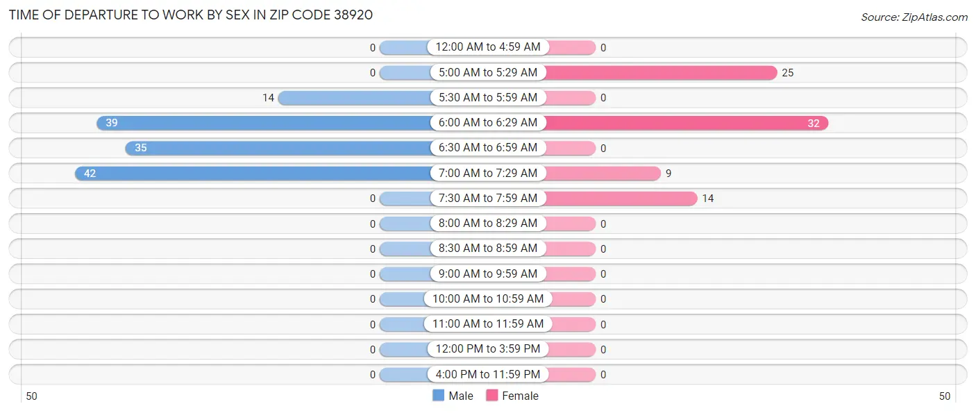 Time of Departure to Work by Sex in Zip Code 38920