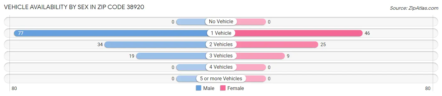 Vehicle Availability by Sex in Zip Code 38920