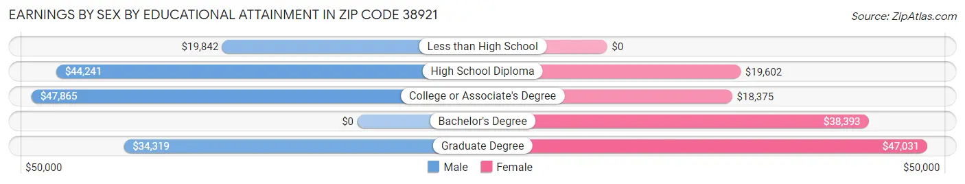 Earnings by Sex by Educational Attainment in Zip Code 38921