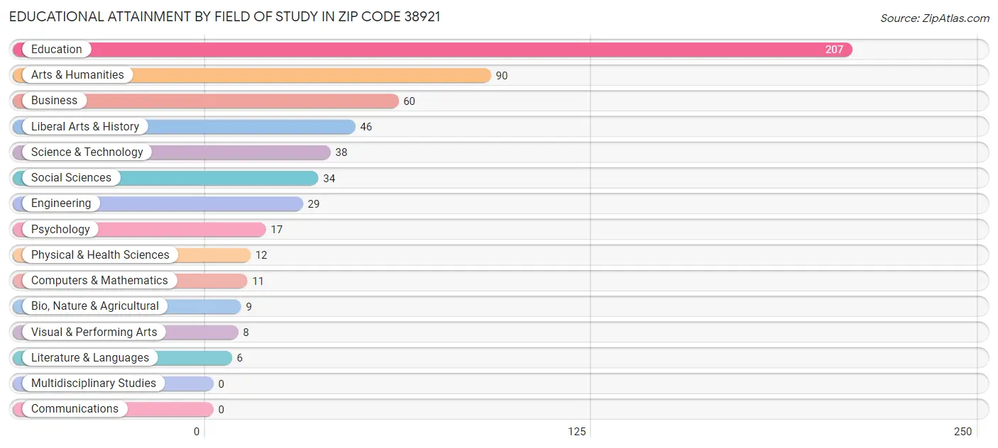 Educational Attainment by Field of Study in Zip Code 38921