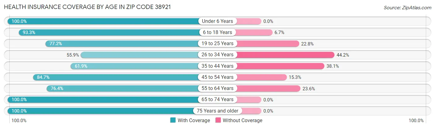 Health Insurance Coverage by Age in Zip Code 38921